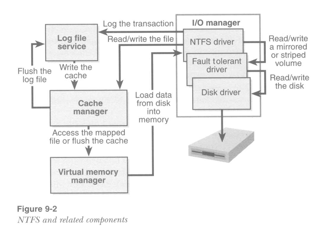 Ntfs File System Diagram
